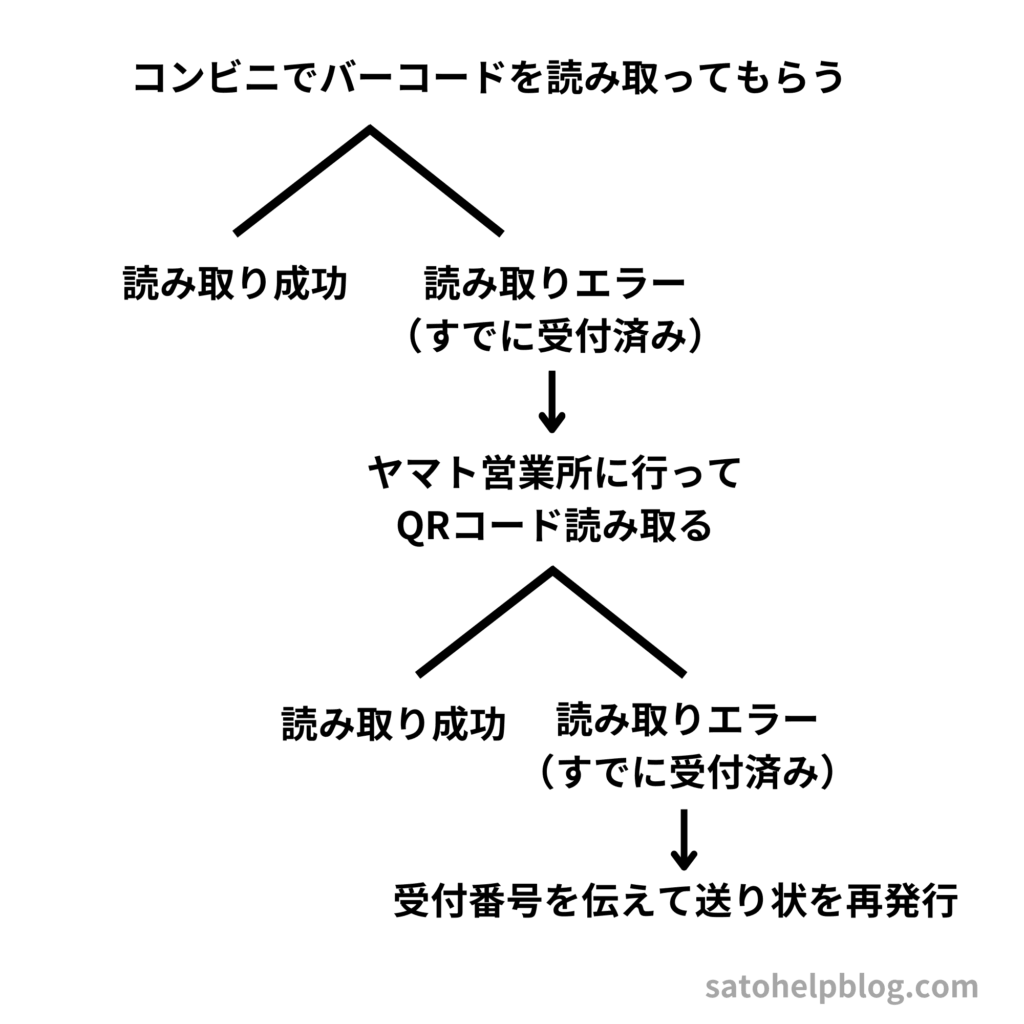 コンビニでバーコードを読み取ってもらう→読み取りエラー（すでに受付済み）→ヤマト営業所に行ってQRコードを読み取る→読み取りエラー（すでに受付済み）→受付番号を伝えて送り状を再発行