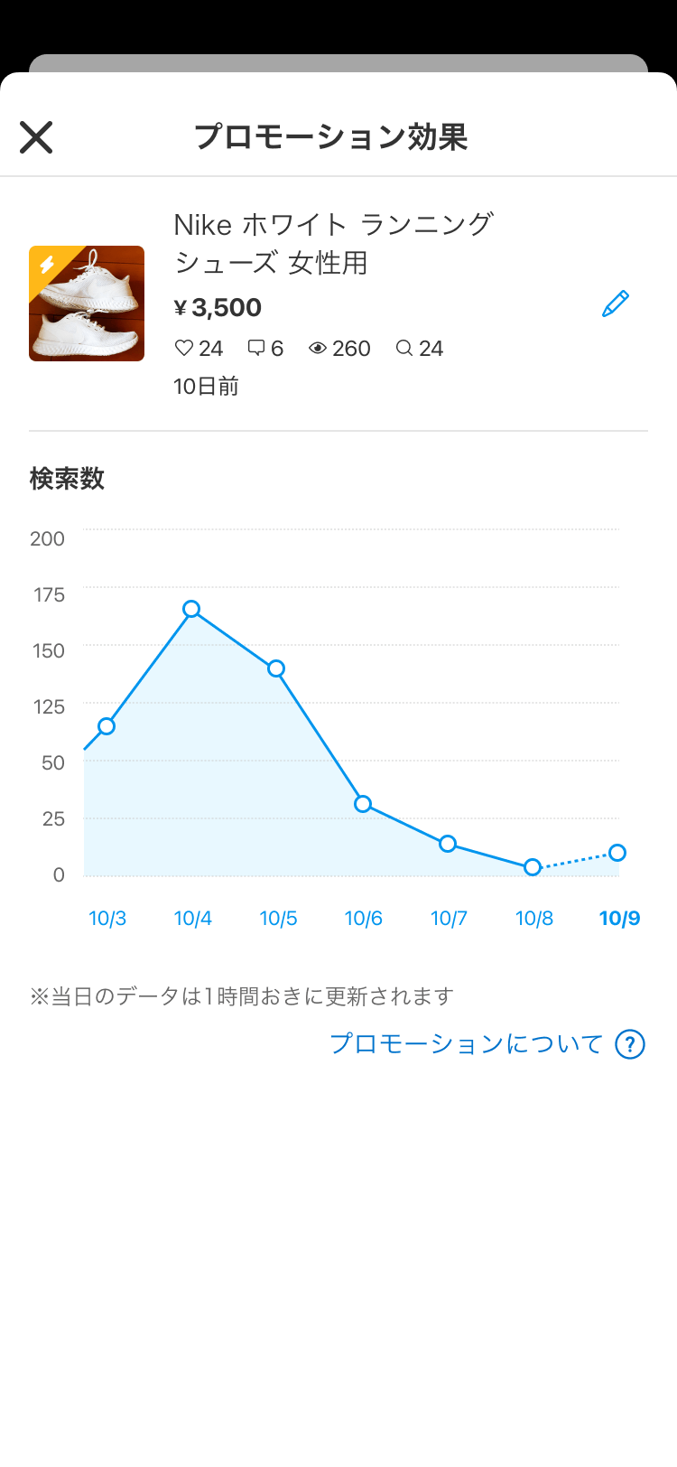 商品プロモーションが始まると、検索数をグラフで確認することができます。
