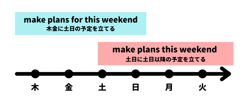 make plans for this weekend
木金に土日の予定を立てる
make plans this weekend
土日に土日以降の予定を立てる
